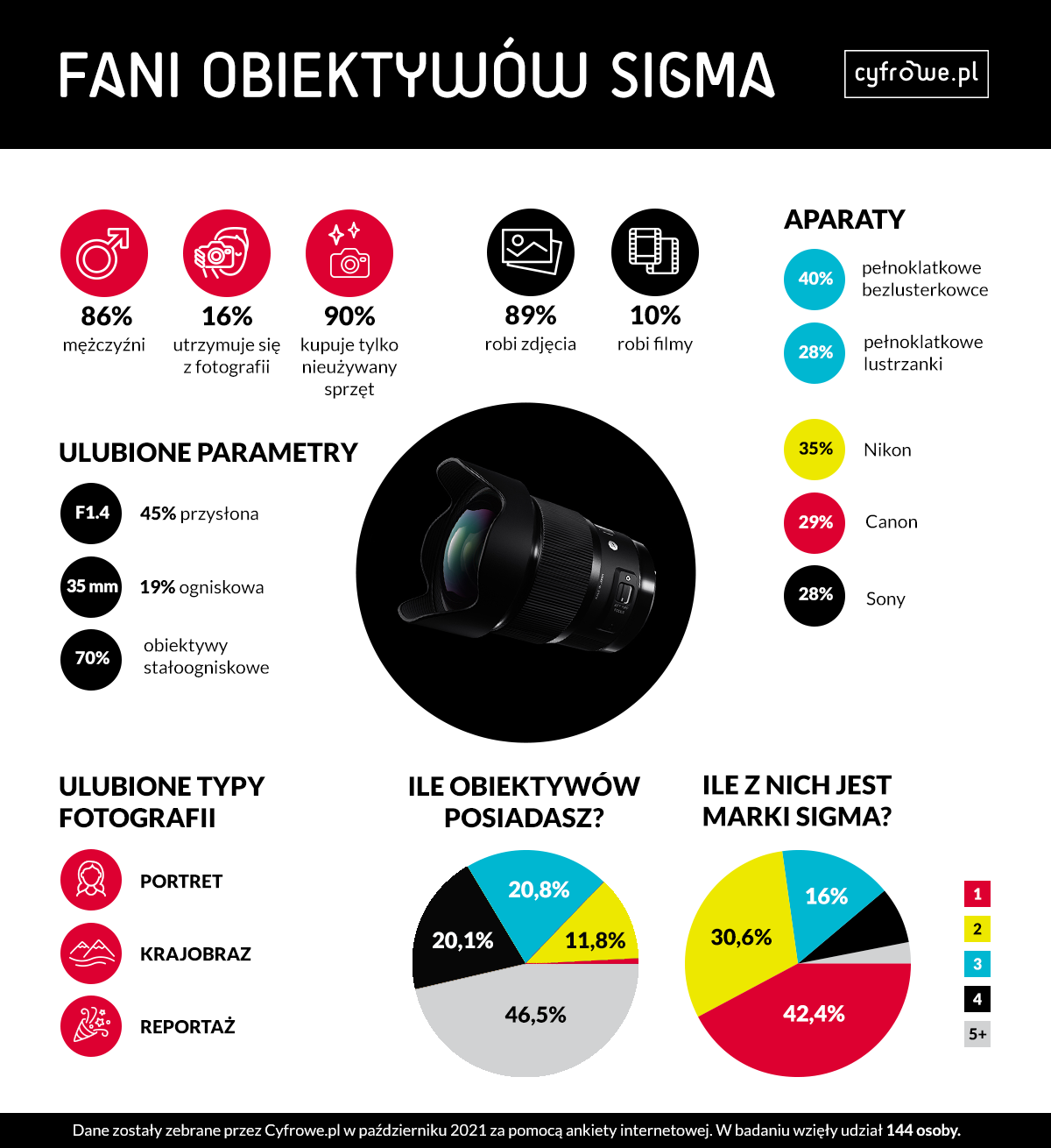 Sigma wyniki ankiety infografika