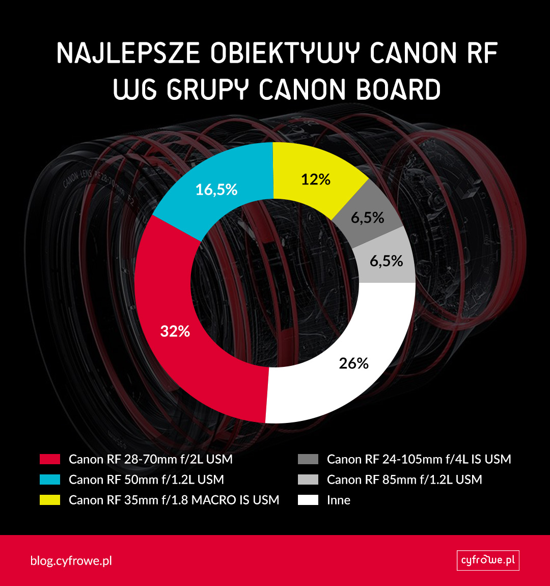 Najlepsze obiektywy Canon RF wg grupy Canon Board