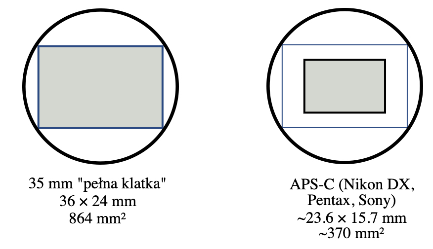 Obiektyw pełnoklatkowy z matrycą APS-C